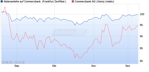 Aktienanleihe auf Commerzbank [DZ BANK AG] (WKN: DU2LQ9) Chart