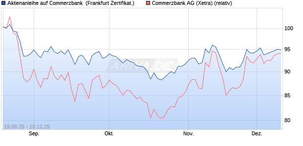 Aktienanleihe auf Commerzbank [DZ BANK AG] (WKN: DU2LRC) Chart