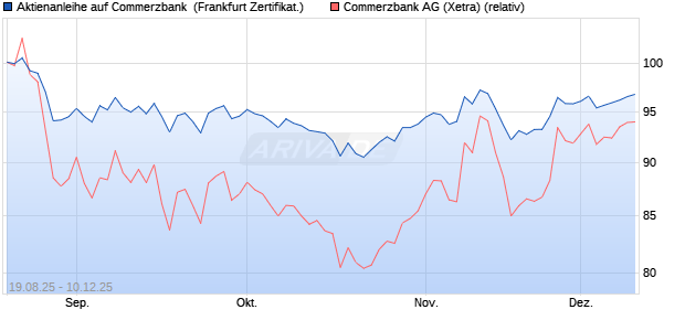 Aktienanleihe auf Commerzbank [DZ BANK AG] (WKN: DU2LRE) Chart