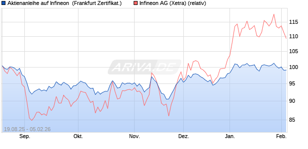 Aktienanleihe auf Infineon [DZ BANK AG] (WKN: DU2LTE) Chart