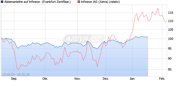 Aktienanleihe auf Infineon [DZ BANK AG] (WKN: DU2LTG) Chart
