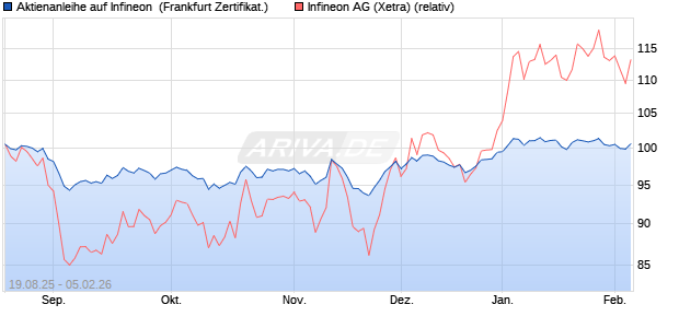 Aktienanleihe auf Infineon [DZ BANK AG] (WKN: DU2LTH) Chart