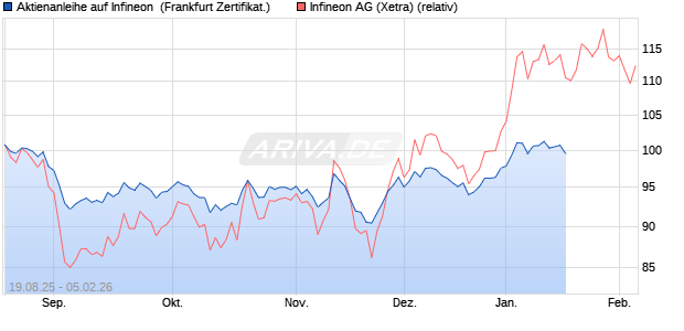 Aktienanleihe auf Infineon [DZ BANK AG] (WKN: DU2LTL) Chart