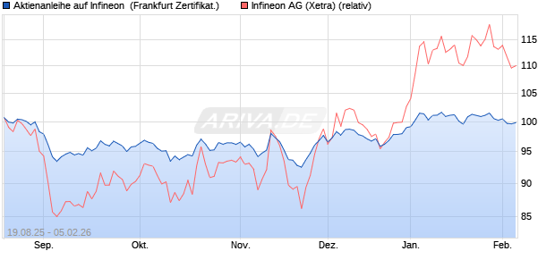 Aktienanleihe auf Infineon [DZ BANK AG] (WKN: DU2LTJ) Chart