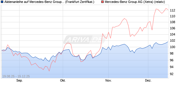 Aktienanleihe auf Mercedes-Benz Group [DZ BANK AG] (WKN: DU2LT0) Chart