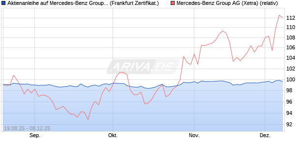 Aktienanleihe auf Mercedes-Benz Group [DZ BANK AG] (WKN: DU2LT1) Chart