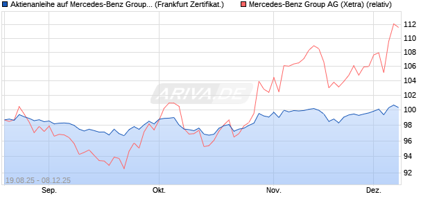 Aktienanleihe auf Mercedes-Benz Group [DZ BANK AG] (WKN: DU2LT6) Chart