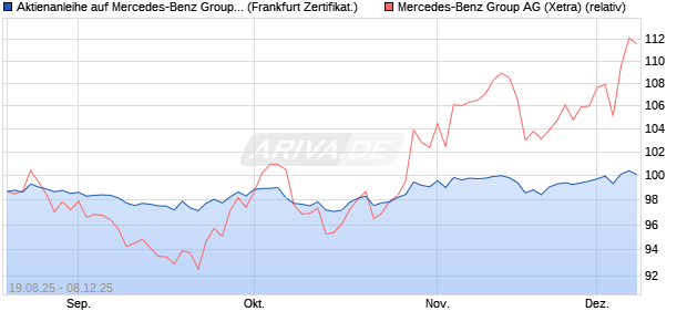 Aktienanleihe auf Mercedes-Benz Group [DZ BANK AG] (WKN: DU2LT5) Chart