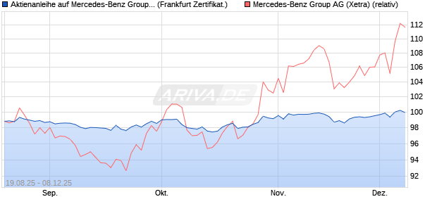 Aktienanleihe auf Mercedes-Benz Group [DZ BANK AG] (WKN: DU2LT4) Chart