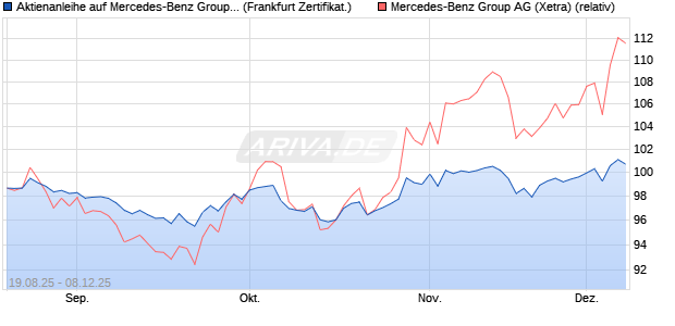 Aktienanleihe auf Mercedes-Benz Group [DZ BANK AG] (WKN: DU2LT7) Chart