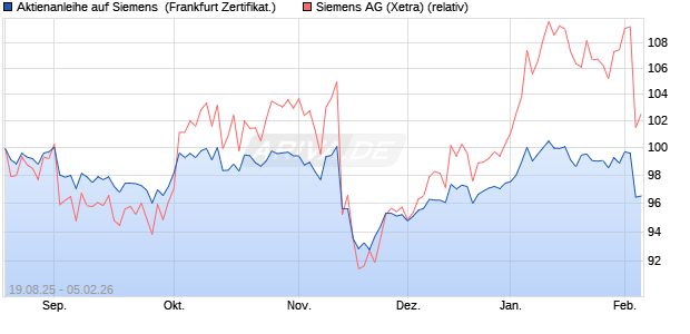 Aktienanleihe auf Siemens [DZ BANK AG] (WKN: DU2LVC) Chart
