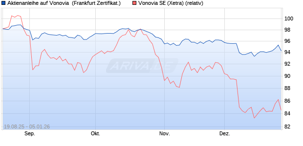 Aktienanleihe auf Vonovia [DZ BANK AG] (WKN: DU2LWC) Chart