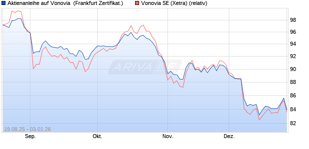 Aktienanleihe auf Vonovia [DZ BANK AG] (WKN: DU2LWB) Chart