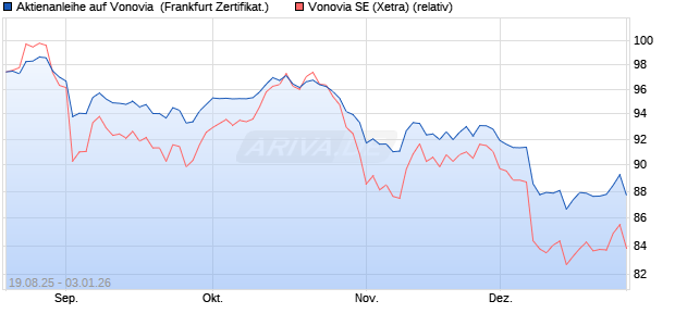 Aktienanleihe auf Vonovia [DZ BANK AG] (WKN: DU2LWA) Chart