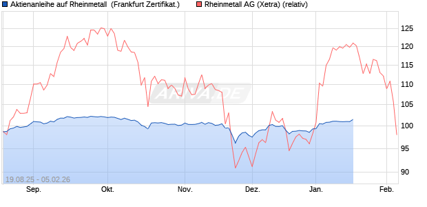 Aktienanleihe auf Rheinmetall [DZ BANK AG] (WKN: DU2LWH) Chart