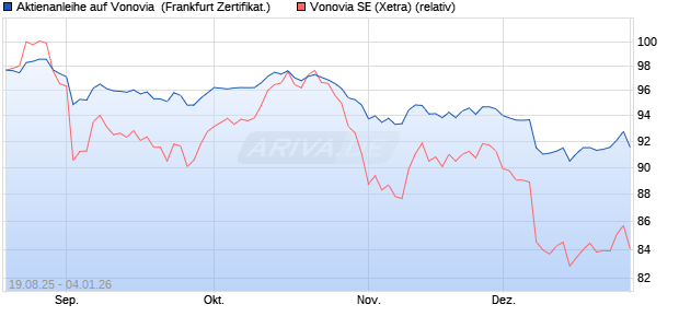 Aktienanleihe auf Vonovia [DZ BANK AG] (WKN: DU2LWD) Chart