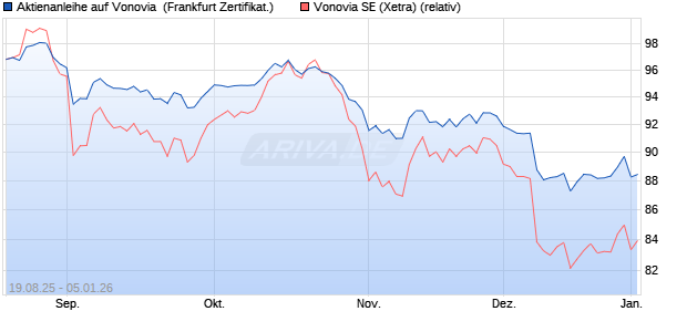 Aktienanleihe auf Vonovia [DZ BANK AG] (WKN: DU2LWE) Chart