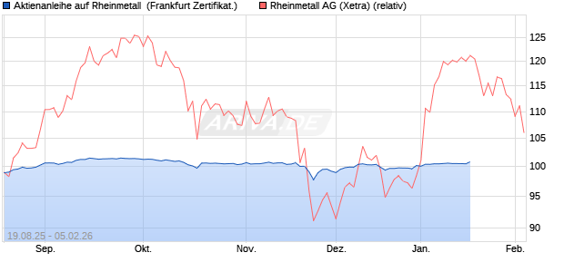 Aktienanleihe auf Rheinmetall [DZ BANK AG] (WKN: DU2LWG) Chart