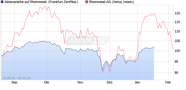 Aktienanleihe auf Rheinmetall [DZ BANK AG] (WKN: DU2LWJ) Chart