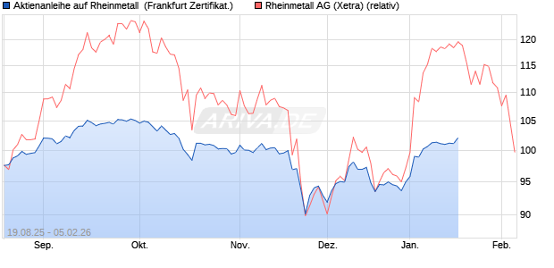 Aktienanleihe auf Rheinmetall [DZ BANK AG] (WKN: DU2LWM) Chart