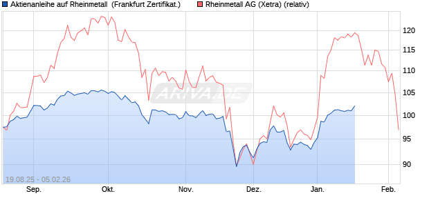 Aktienanleihe auf Rheinmetall [DZ BANK AG] (WKN: DU2LWP) Chart