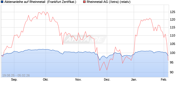 Aktienanleihe auf Rheinmetall [DZ BANK AG] (WKN: DU2LWR) Chart