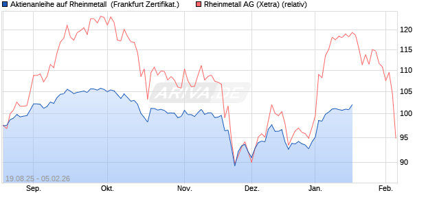 Aktienanleihe auf Rheinmetall [DZ BANK AG] (WKN: DU2LWQ) Chart