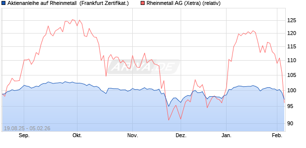 Aktienanleihe auf Rheinmetall [DZ BANK AG] (WKN: DU2LWW) Chart