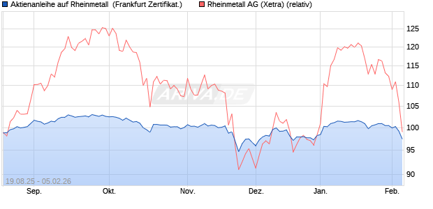 Aktienanleihe auf Rheinmetall [DZ BANK AG] (WKN: DU2LWX) Chart