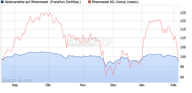 Aktienanleihe auf Rheinmetall [DZ BANK AG] (WKN: DU2LWV) Chart