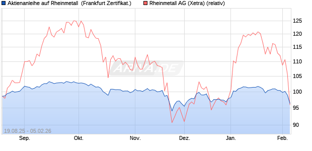Aktienanleihe auf Rheinmetall [DZ BANK AG] (WKN: DU2LWZ) Chart