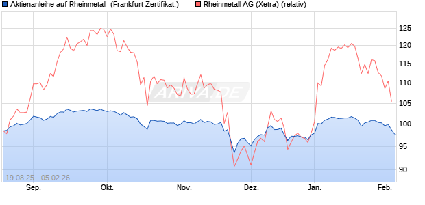 Aktienanleihe auf Rheinmetall [DZ BANK AG] (WKN: DU2LW1) Chart