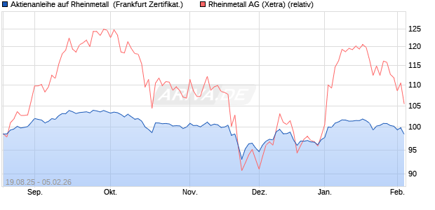 Aktienanleihe auf Rheinmetall [DZ BANK AG] (WKN: DU2LW3) Chart
