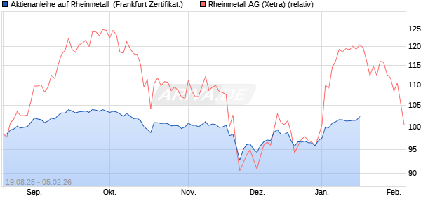 Aktienanleihe auf Rheinmetall [DZ BANK AG] (WKN: DU2LW4) Chart