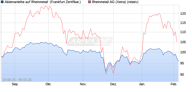 Aktienanleihe auf Rheinmetall [DZ BANK AG] (WKN: DU2LW9) Chart