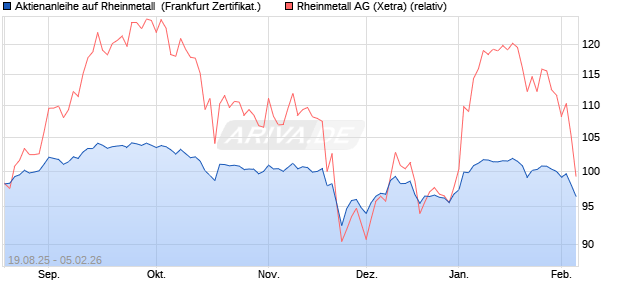 Aktienanleihe auf Rheinmetall [DZ BANK AG] (WKN: DU2LW5) Chart