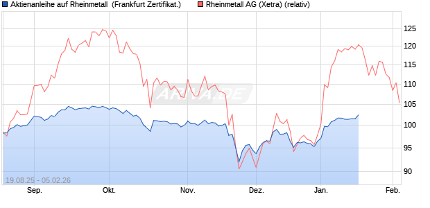 Aktienanleihe auf Rheinmetall [DZ BANK AG] (WKN: DU2LW7) Chart