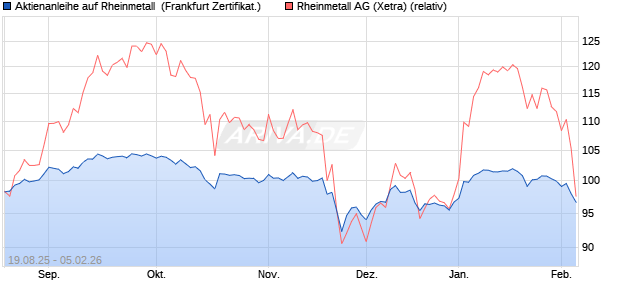 Aktienanleihe auf Rheinmetall [DZ BANK AG] (WKN: DU2LW6) Chart