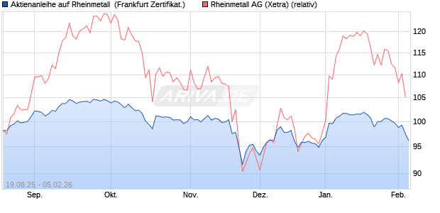 Aktienanleihe auf Rheinmetall [DZ BANK AG] (WKN: DU2LW8) Chart