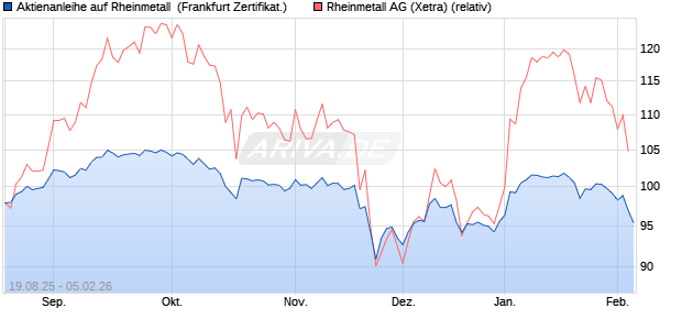 Aktienanleihe auf Rheinmetall [DZ BANK AG] (WKN: DU2LXB) Chart