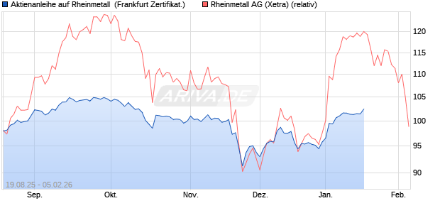 Aktienanleihe auf Rheinmetall [DZ BANK AG] (WKN: DU2LXA) Chart