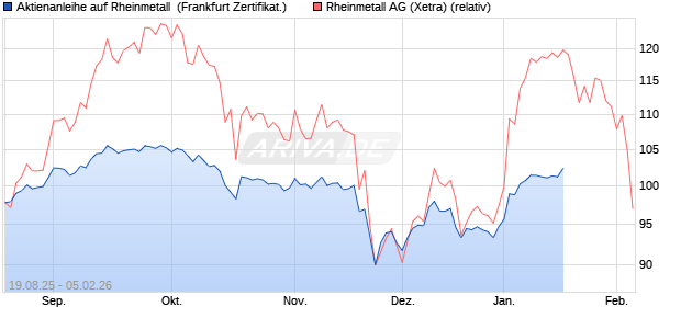 Aktienanleihe auf Rheinmetall [DZ BANK AG] (WKN: DU2LXF) Chart