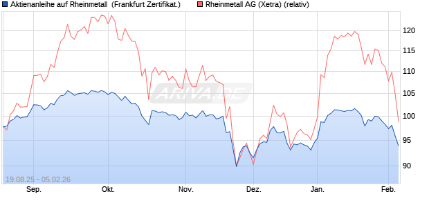 Aktienanleihe auf Rheinmetall [DZ BANK AG] (WKN: DU2LXG) Chart