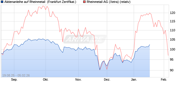 Aktienanleihe auf Rheinmetall [DZ BANK AG] (WKN: DU2LXE) Chart
