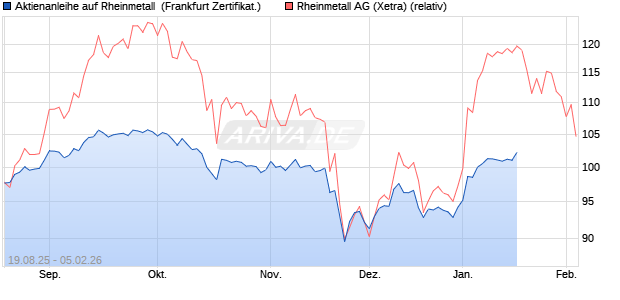 Aktienanleihe auf Rheinmetall [DZ BANK AG] (WKN: DU2LXH) Chart