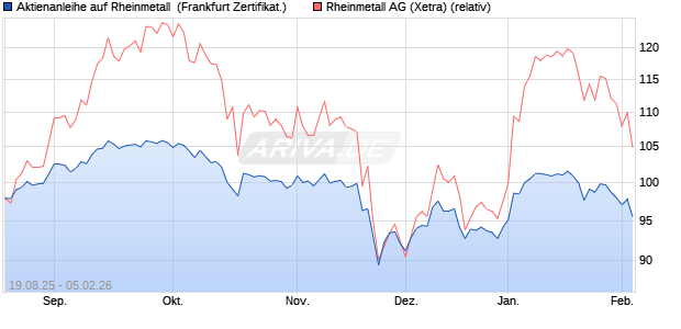 Aktienanleihe auf Rheinmetall [DZ BANK AG] (WKN: DU2LXJ) Chart