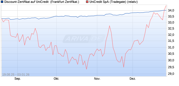 Discount-Zertifikat auf UniCredit [DZ BANK AG] (WKN: DU2L8E) Chart