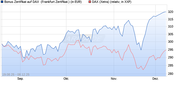 Bonus Zertifikat auf DAX [Vontobel] (WKN: VH1MPY) Chart