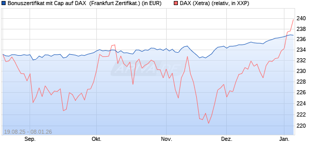 Bonuszertifikat mit Cap auf DAX [DZ BANK AG] (WKN: DU2L3F) Chart