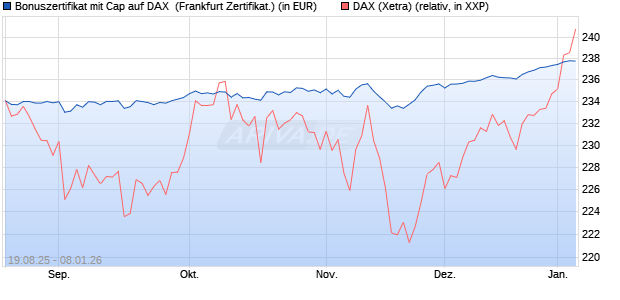 Bonuszertifikat mit Cap auf DAX [DZ BANK AG] (WKN: DU2L3G) Chart